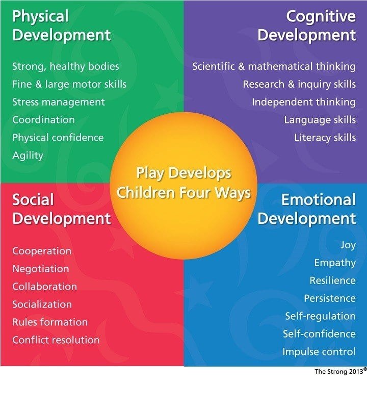 Play develops in four ways