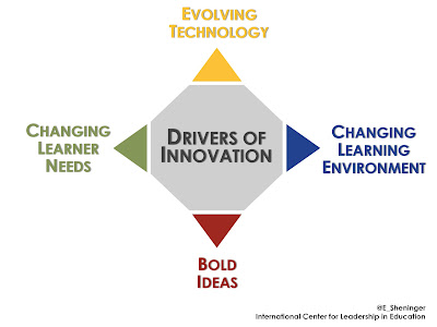 Drivers of innovation